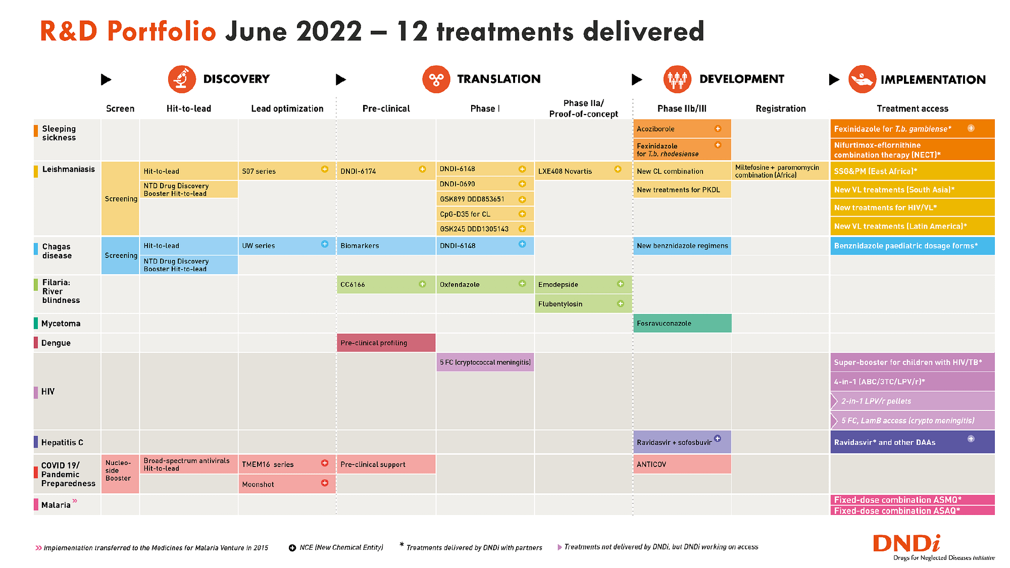 R&D Portfolio June 2022