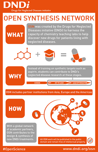 Open synthesis network infographic explaining the what, the why and the how