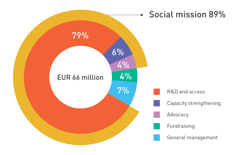 Graphic showing DNDi's 2021 social mission ratio of 89%