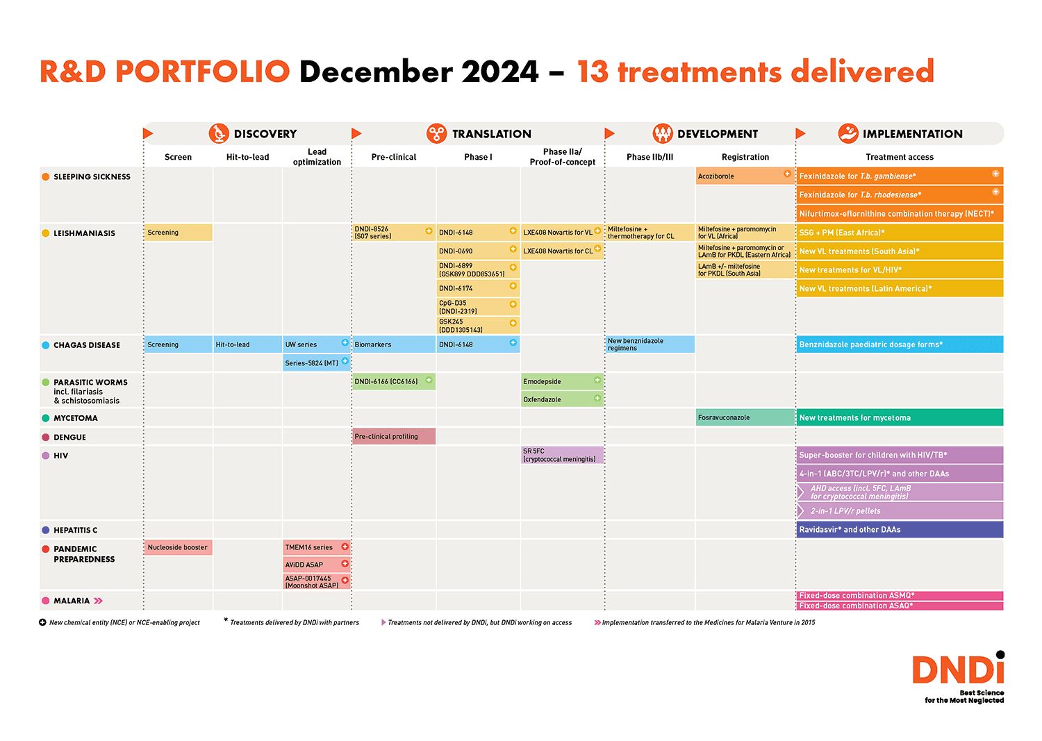 DNDi R&D Portfolio December 2024