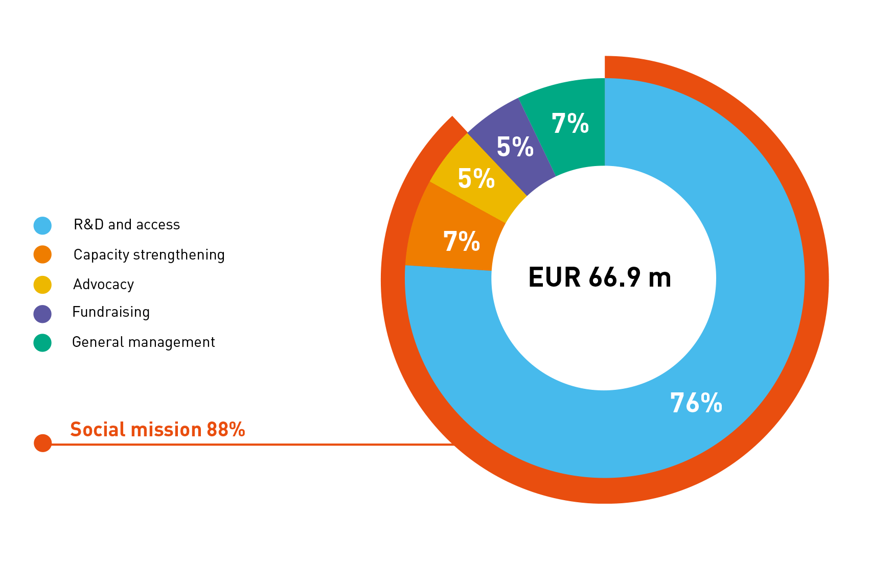 DNDi 2023 Social Mission Ratio