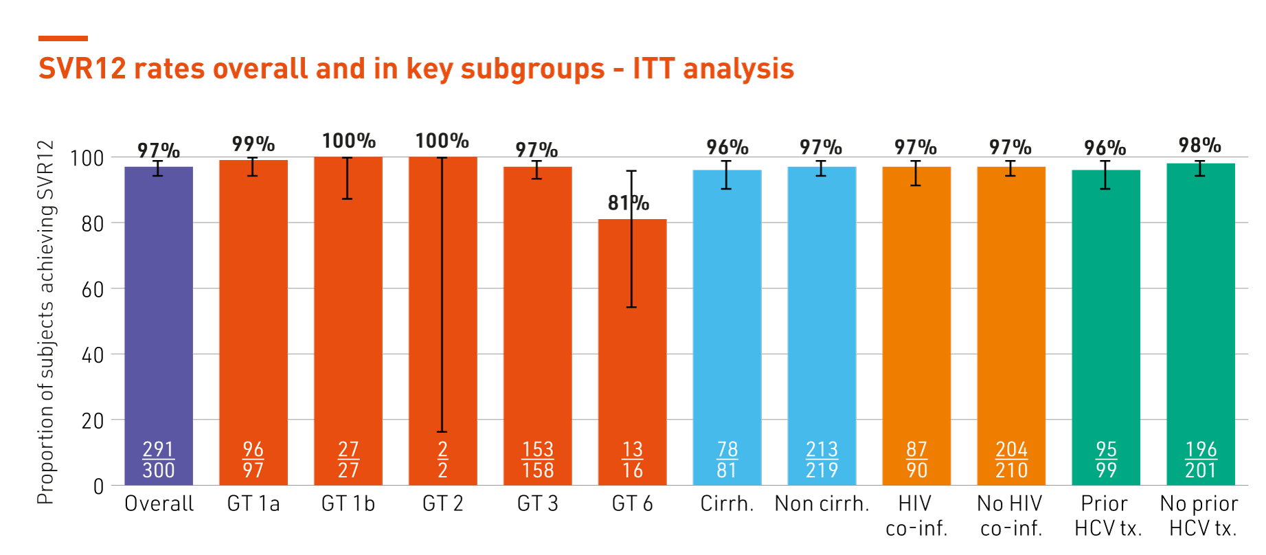 SVR12 rates overall and in key subgroups
