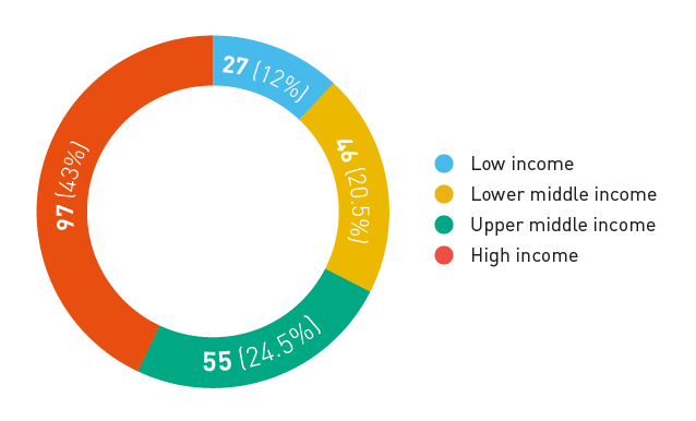 DNDi's partner institutions by country income group