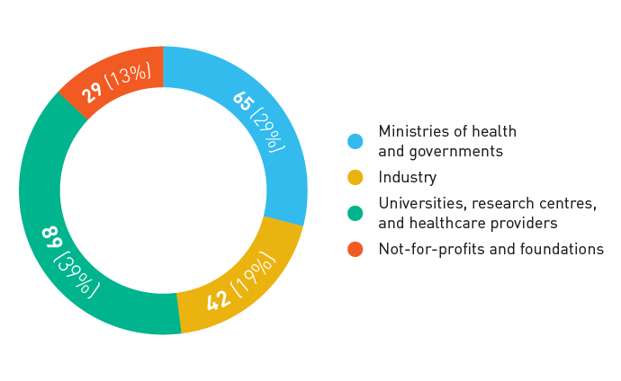DNDi's partner institutions by type