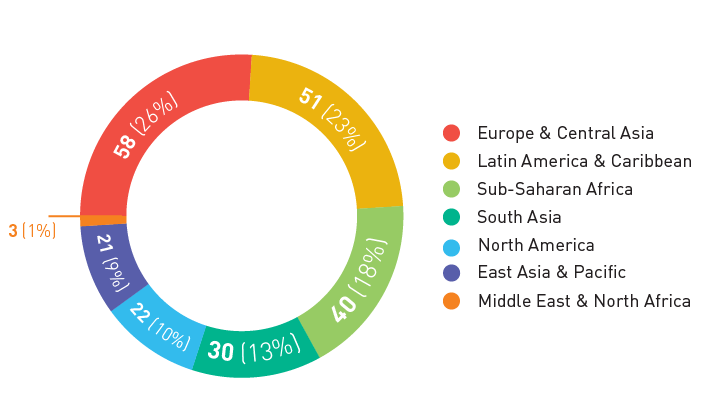 DNDi's partner institutions by region