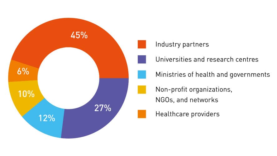 DNDi 2021 active partners by type