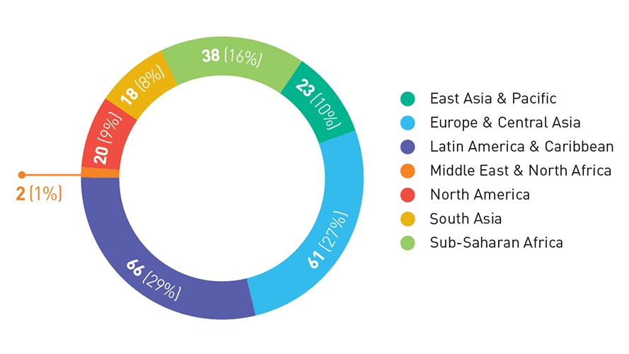 DNDi partners by region (2022)